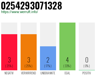 Rufnummer 0254293071328 Telefonnummer 0254293071328