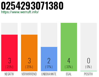 Rufnummer 0254293071380 Telefonnummer 0254293071380