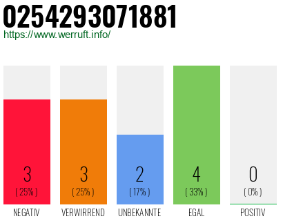 Rufnummer 0254293071881 Telefonnummer 0254293071881