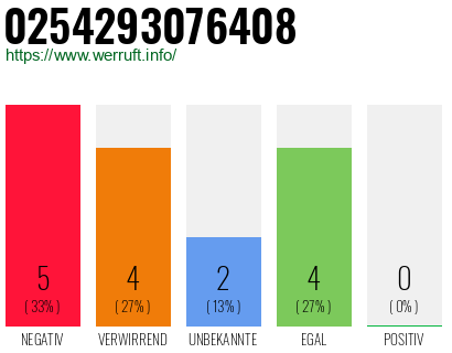 Rufnummer 0254293076408 Telefonnummer 0254293076408