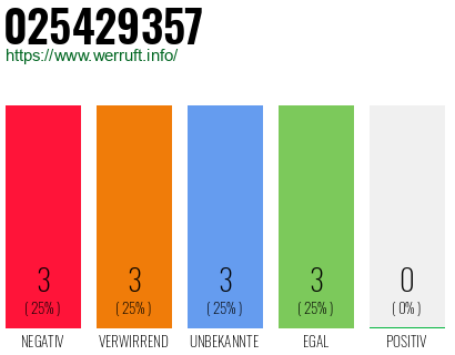 Rufnummer 025429357 Telefonnummer 025429357