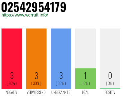 Rufnummer 02542954179 Telefonnummer 02542954179