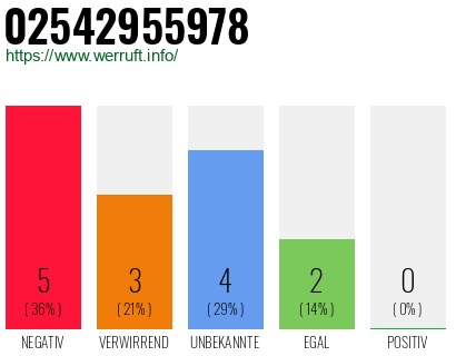 Rufnummer 02542955978 Telefonnummer 02542955978