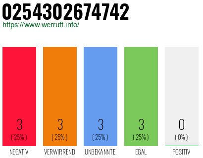 Rufnummer 0254302674742 Telefonnummer 0254302674742