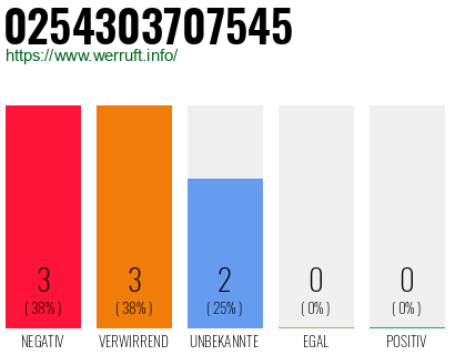 Rufnummer 0254303707545 Telefonnummer 0254303707545