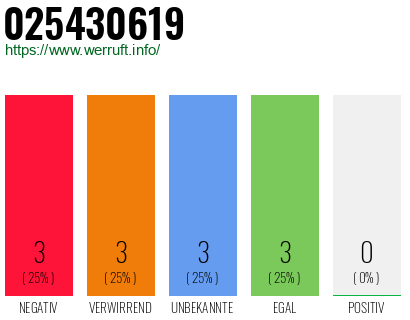 Rufnummer 025430619 Telefonnummer 025430619