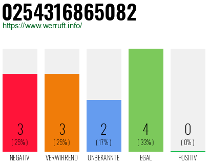 Rufnummer 0254316865082 Telefonnummer 0254316865082