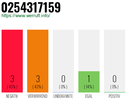 Rufnummer 0254317159 Telefonnummer 0254317159