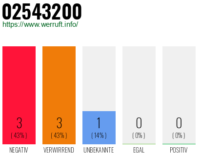 Rufnummer 02543200 Telefonnummer 02543200