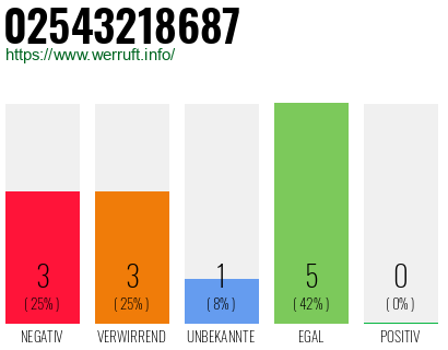 Rufnummer 02543218687 Telefonnummer 02543218687