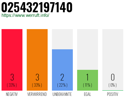 Rufnummer 025432197140 Telefonnummer 025432197140