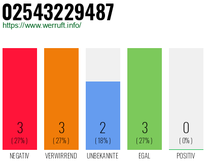 Rufnummer 02543229487 Telefonnummer 02543229487