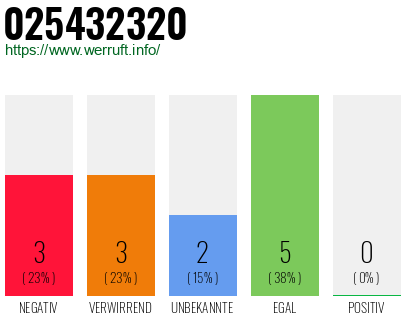 Rufnummer 025432320 Telefonnummer 025432320