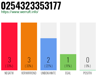 Rufnummer 0254323353177 Telefonnummer 0254323353177