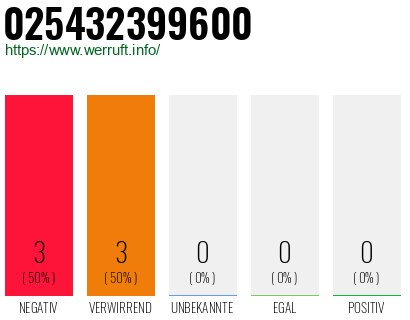 Rufnummer 025432399600 Telefonnummer 025432399600