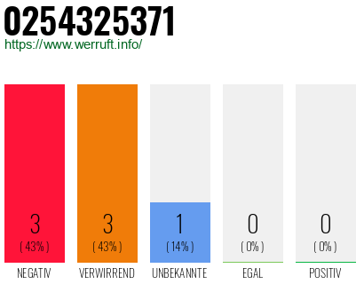 Rufnummer 0254325371 Telefonnummer 0254325371