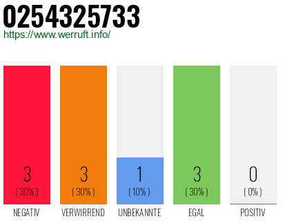 Rufnummer 0254325733 Telefonnummer 0254325733