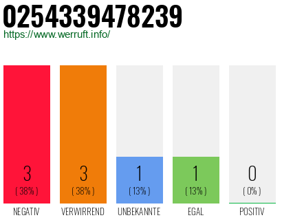 Rufnummer 0254339478239 Telefonnummer 0254339478239
