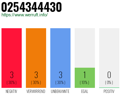 Rufnummer 0254344430 Telefonnummer 0254344430