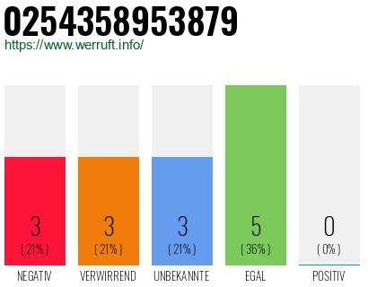Rufnummer 0254358953879 Telefonnummer 0254358953879
