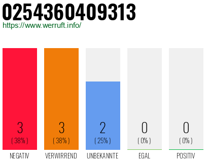 Rufnummer 0254360409313 Telefonnummer 0254360409313