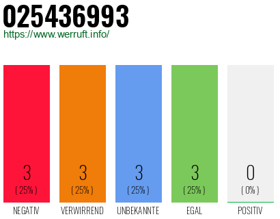 Rufnummer 025436993 Telefonnummer 025436993