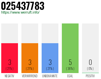 Rufnummer 025437783 Telefonnummer 025437783