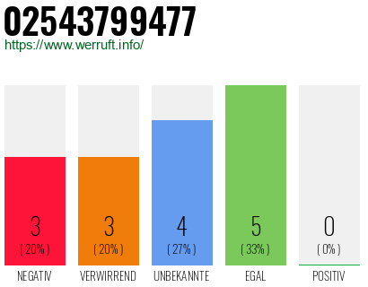 Rufnummer 02543799477 Telefonnummer 02543799477