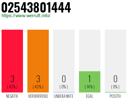 Rufnummer 02543801444 Telefonnummer 02543801444