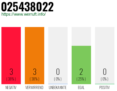 Rufnummer 025438022 Telefonnummer 025438022