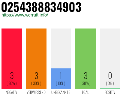 Rufnummer 0254388834903 Telefonnummer 0254388834903