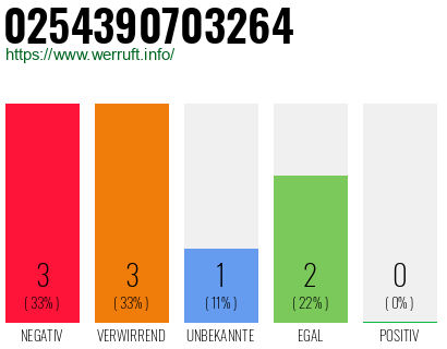 Rufnummer 0254390703264 Telefonnummer 0254390703264