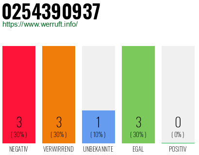 Rufnummer 0254390937 Telefonnummer 0254390937