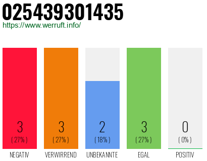Rufnummer 025439301435 Telefonnummer 025439301435