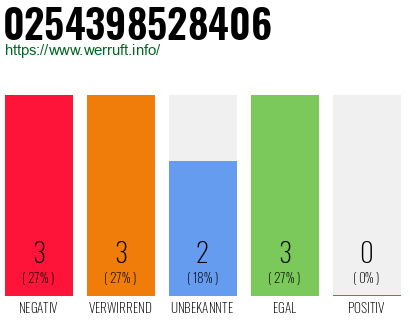 Rufnummer 0254398528406 Telefonnummer 0254398528406