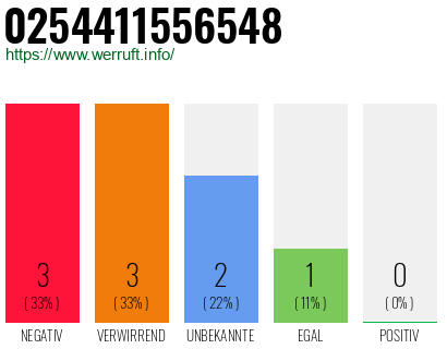 Rufnummer 0254411556548 Telefonnummer 0254411556548