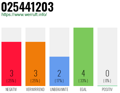 Rufnummer 025441203 Telefonnummer 025441203