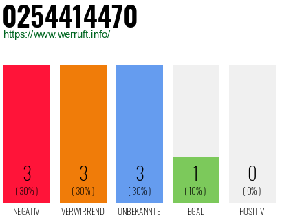 Rufnummer 0254414470 Telefonnummer 0254414470
