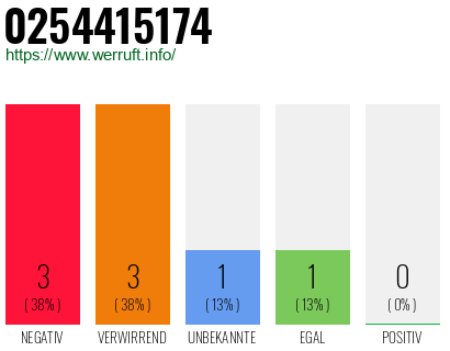 Rufnummer 0254415174 Telefonnummer 0254415174