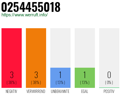 Rufnummer 0254455018 Telefonnummer 0254455018