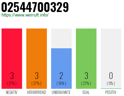 Rufnummer 02544700329 Telefonnummer 02544700329