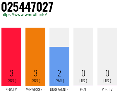 Rufnummer 025447027 Telefonnummer 025447027