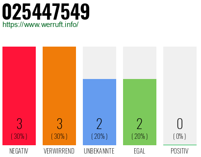 Rufnummer 025447549 Telefonnummer 025447549