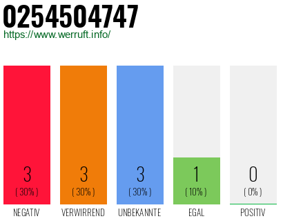 Rufnummer 0254504747 Telefonnummer 0254504747