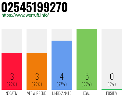 Rufnummer 02545199270 Telefonnummer 02545199270