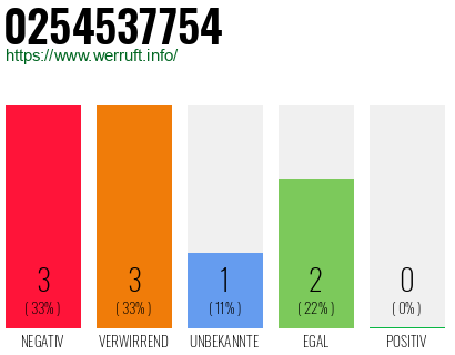 Rufnummer 0254537754 Telefonnummer 0254537754