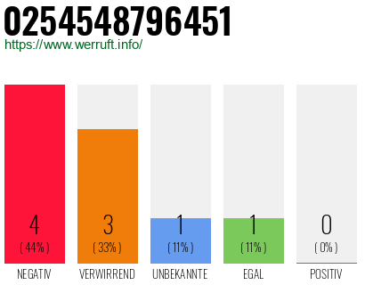 Rufnummer 0254548796451 Telefonnummer 0254548796451