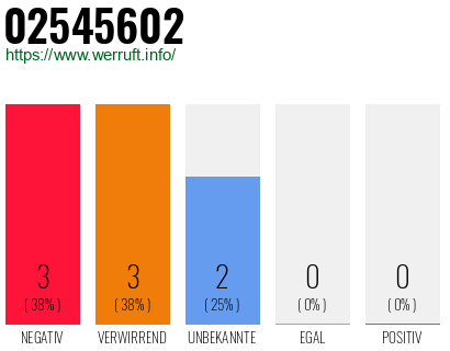 Rufnummer 02545602 Telefonnummer 02545602