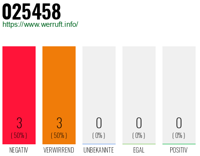 Rufnummer 025458 Telefonnummer 025458