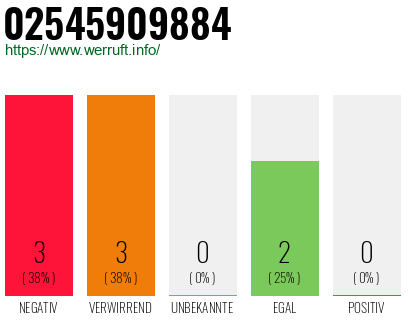 Rufnummer 02545909884 Telefonnummer 02545909884